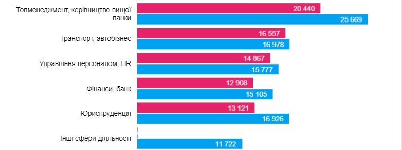 Фантастичний час для найму працівників: що зараз відбувається на ринку праці та які пропонують зарплати